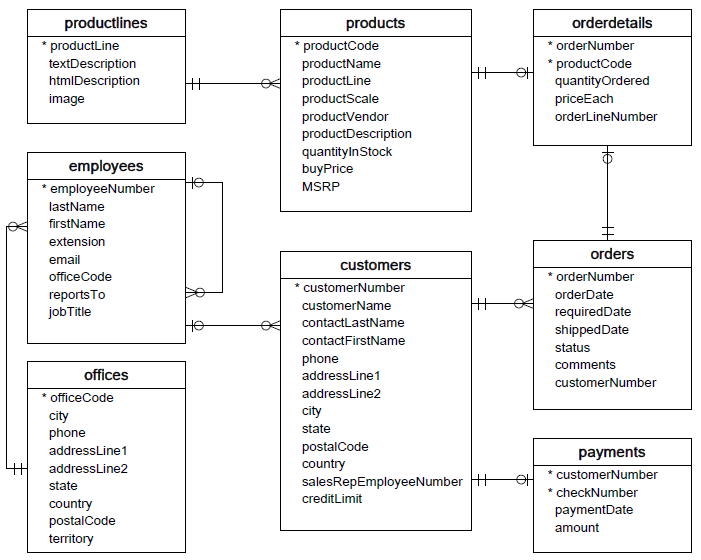 Sql Inventory Database Template For Your Needs