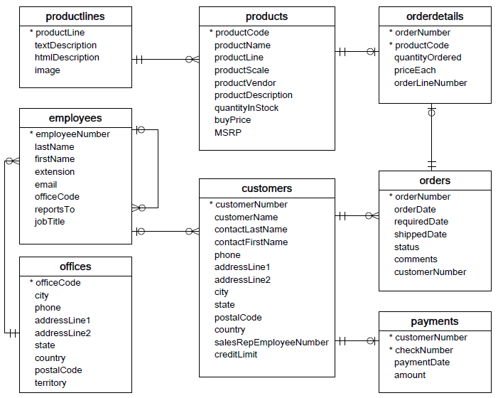 MySQL Sample Database Schema