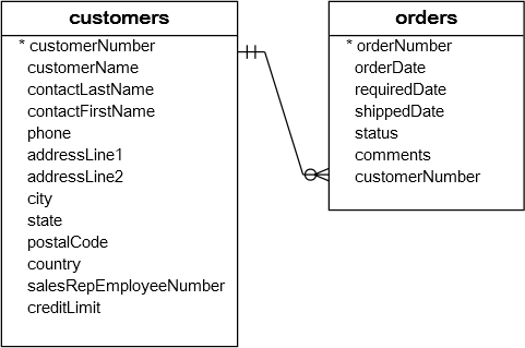 Customers and Orders Tables