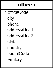 Offices Table