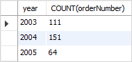 MySQL GROUP BY SQL standard