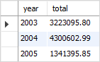 MySQL GROUP BY expression example