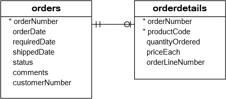 Orders and OrderDetails table