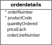 orderdetails table
