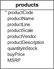 Products Table