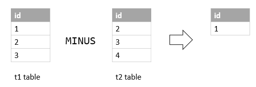 MySQL MINUS Example