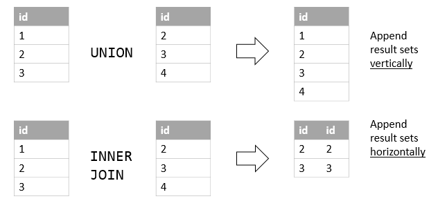 Union join SQL разница. Union MYSQL. Операция Union SQL. Union и Union all SQL. Sql несколько join