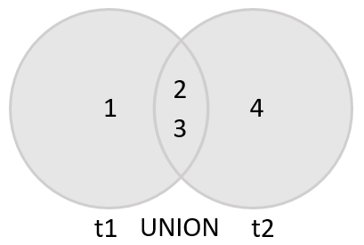 MySQL UNION