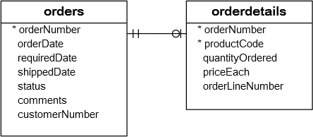 MYSQL ordered Group by. Group by MYSQL. Group by in MYSQL.