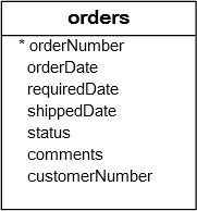 Orders Table