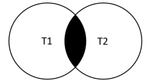 MySQL INNER JOIN Venn Diagram