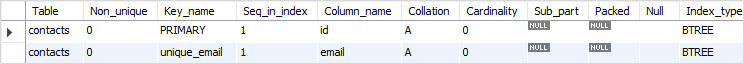 MySQL UNIQUE Constraint Example