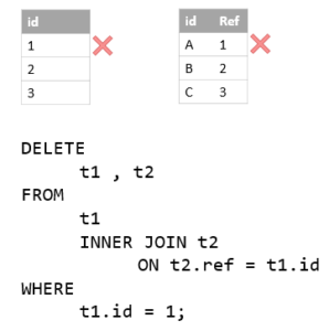 MySQL DELETE JOIN: Deleting Data from Multiple Tables