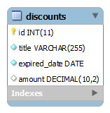 discounts table