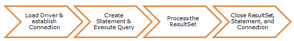 MySQL JDBC process flow