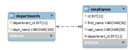 HR Sample Database