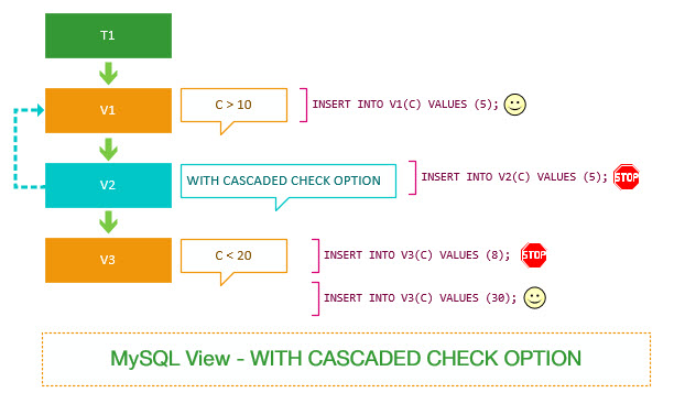 MySQL WITH CASCADED CHECK OPTION