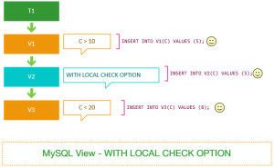 Understand LOCAL & CASCADED in WITH CHECK OPTION
