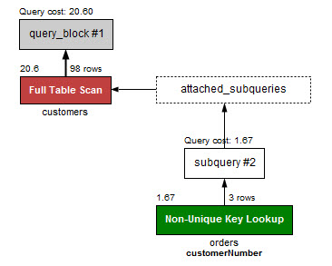 MySQL EXISTS vs IN - EXISTS performance