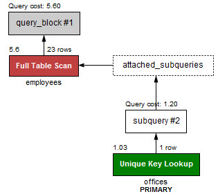 MySQL EXISTS vs IN - IN is faster