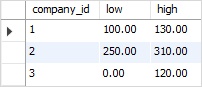 MySQL GREATEST and LEAST example with IFNULL