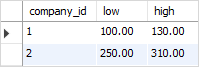 MySQL GREATEST and LEAST example