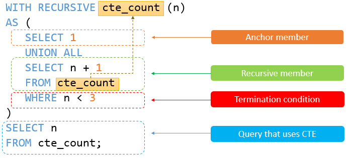 MySQL Recursive CTE