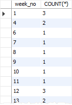 MySQL WEEK Function example