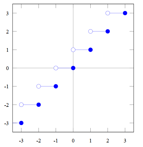 MySQL CEIL Function Illustration