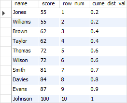MySQL CUME_DIST Function Example