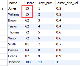 MySQL CUME_DIST Function - First Row