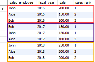 MySQL DENSE_RANK - Assign Rank to sales employees