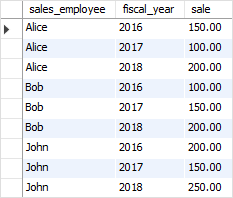 MySQL RANK() function - Sales Table MySQL RANK() function - Sales Table