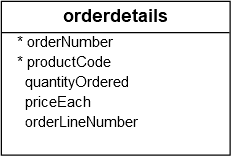 orderdetails Table