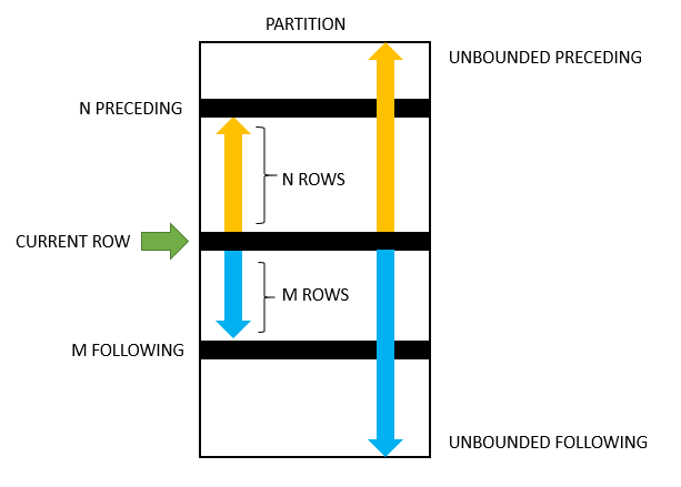 mysql window functions - frame clause bound