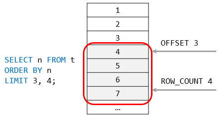 Bemyndigelse Mindful Andet MySQL LIMIT