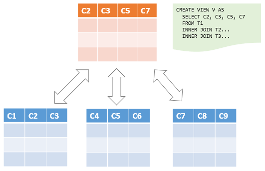 MySQL View