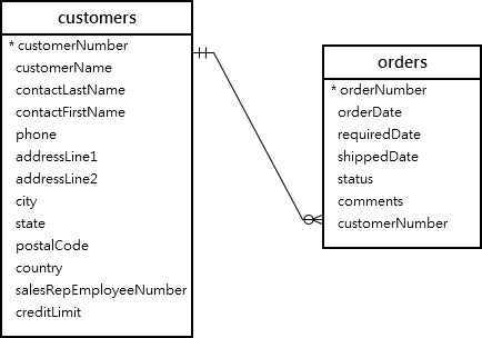 MySQL EXCEPT: Sample Tables