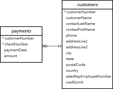 customers payments