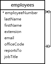 MySQL Self Join - Sample table