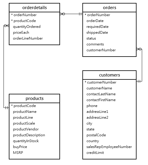 orders orderdetails products customers tables