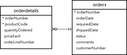 orders orderdetails table