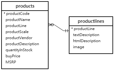 products productlines tables