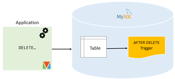 MySQL AFTER DELETE Trigger