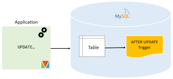 Mysql After Update Trigger Explained By Examples
