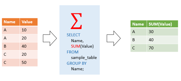 MySQL Aggregate Function