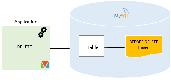 MySQL BEFORE DELETE Trigger