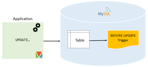 MySQL BEFORE UPDATE Trigger