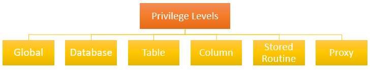 MySQL Grant - Privilege Levels