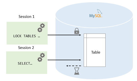 Gewaad Perceptueel Onafhankelijkheid MySQL Table Locking